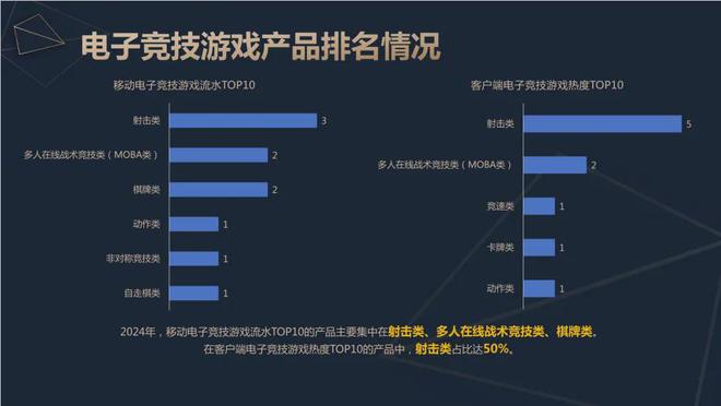 2024中国电竞产业报告：收入2756亿成都办赛全威客电竞注册国第二(图7)