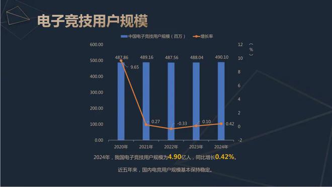 2024中国电竞产业报告：收入2756亿成都办赛全威客电竞注册国第二(图4)