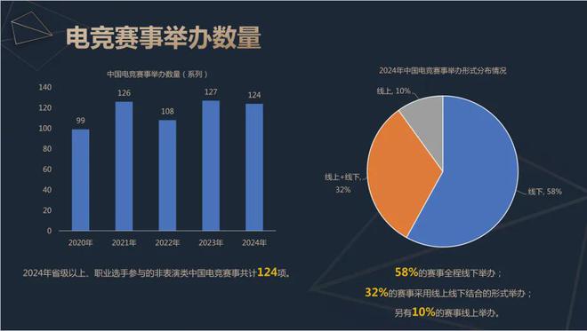 2024中国电竞产业报告：收入2756亿成都办赛全威客电竞注册国第二(图8)