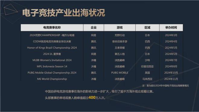 2024中国电竞产业报告：收入2756亿成都办赛全威客电竞注册国第二(图12)