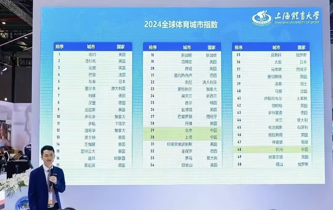 威客电竞登录2024全球体育城市指数发布中国三座城市跻身全球50强(图2)