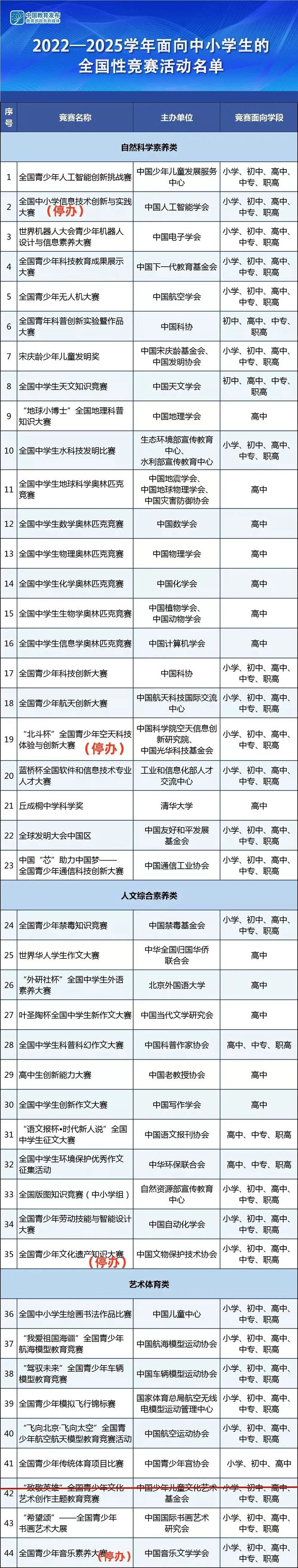 提醒多个教育部白名单威客电竞入口赛事暂停举办附最新全国性竞赛白名单(图5)