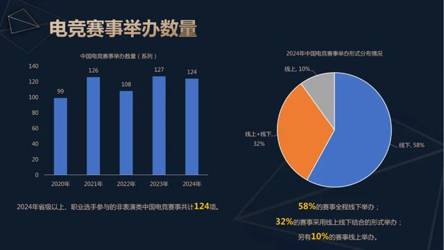 2024年中国电竞产业收入重回增长：49亿用户撑起近276亿元销售收入 直播贡献超威客电竞平台80%(图3)