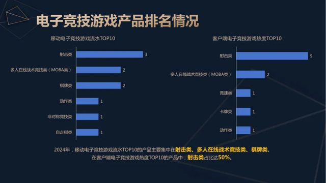 2024年中国电竞产业收入重回增长：49亿用户撑起近276亿元销售收入 直播贡献超威客电竞平台80%(图2)