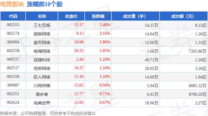 威客电竞平台电竞板块4月18日涨056%三七互娱领涨主力资金净流入102亿元(图1)