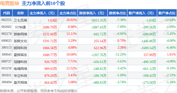 威客电竞平台电竞板块4月18日涨056%三七互娱领涨主力资金净流入102亿元(图3)